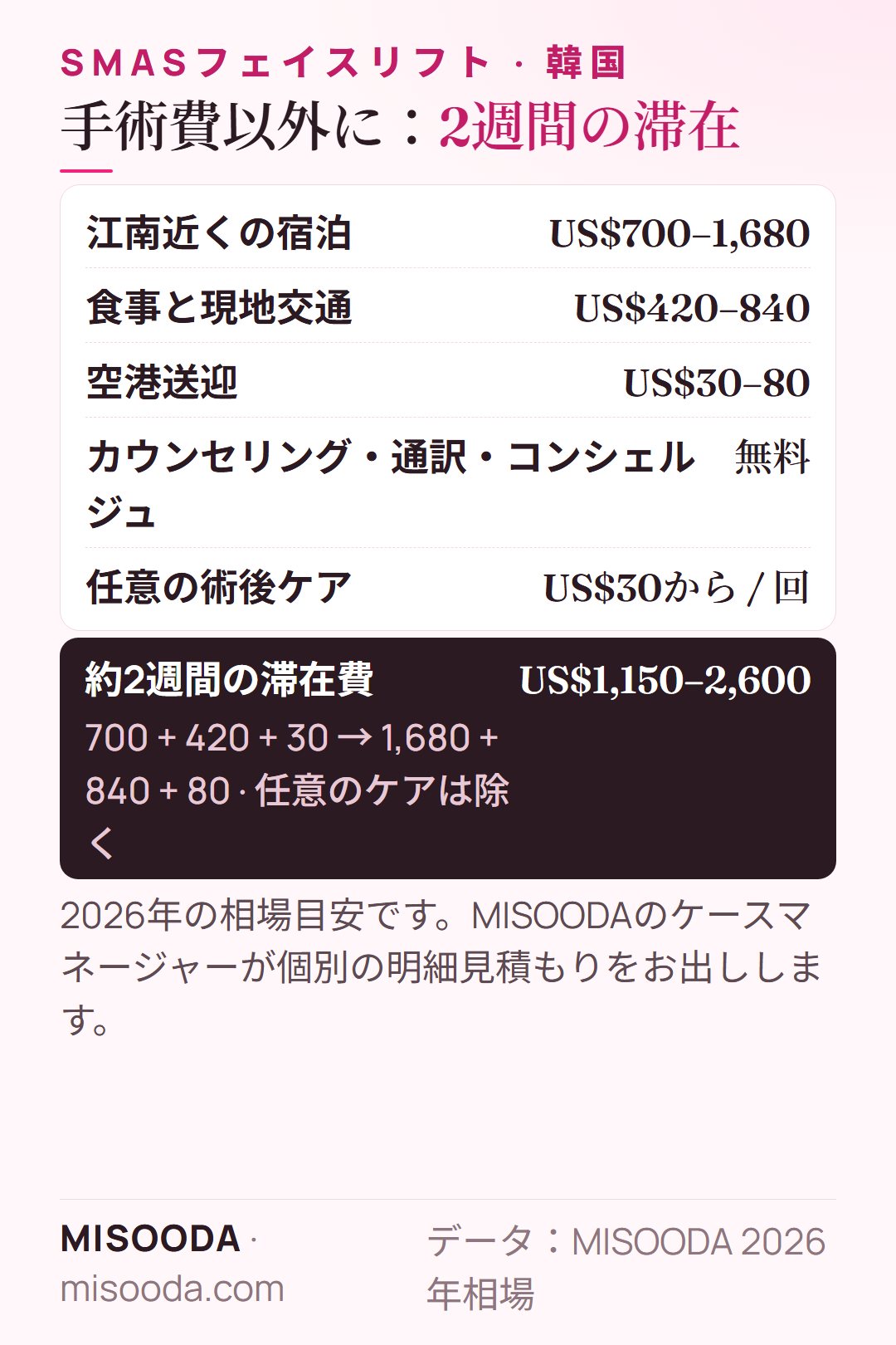 韓国 フェイスリフトの約2週間の滞在費:宿泊 US$700–1,680、食事と交通 US$420–840、空港送迎 US$30–80 — 合計約 US$1,150–2,600