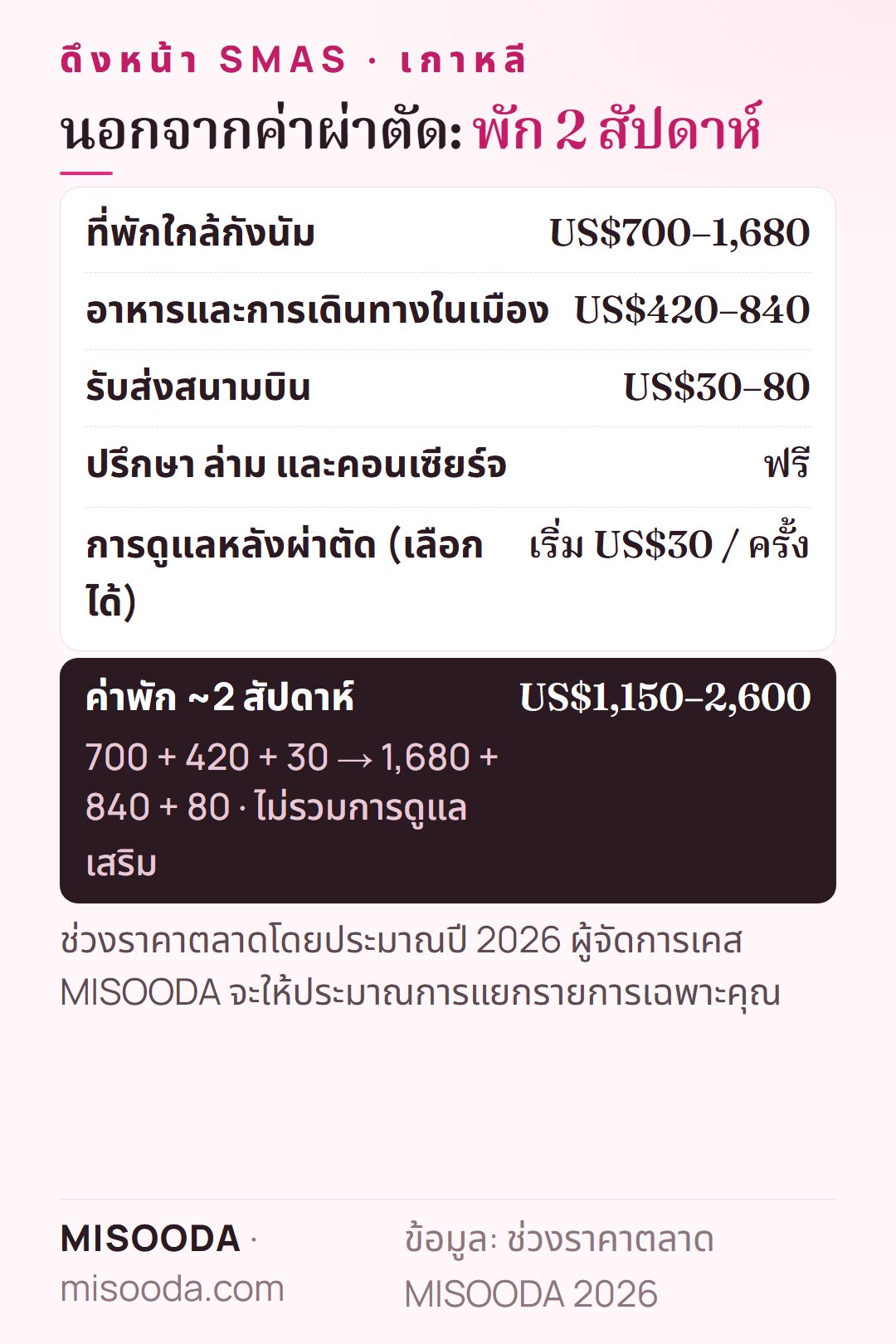 ค่าพักระหว่างดึงหน้า เกาหลี ราว 2 สัปดาห์: ที่พัก US$700–1,680 อาหารและการเดินทาง US$420–840 รับส่งสนามบิน US$30–80 — รวมราว US$1,150–2,600