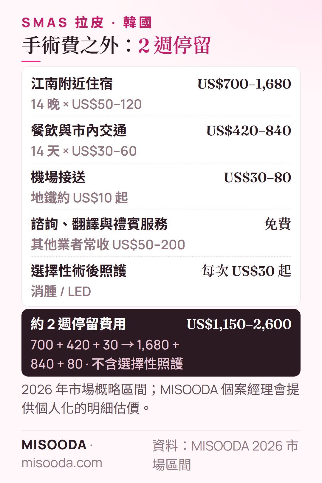 韓國 拉皮約 2 週停留費用:住宿 US$700–1,680,餐飲與交通 US$420–840,機場接送 US$30–80——合計約 US$1,150–2,600