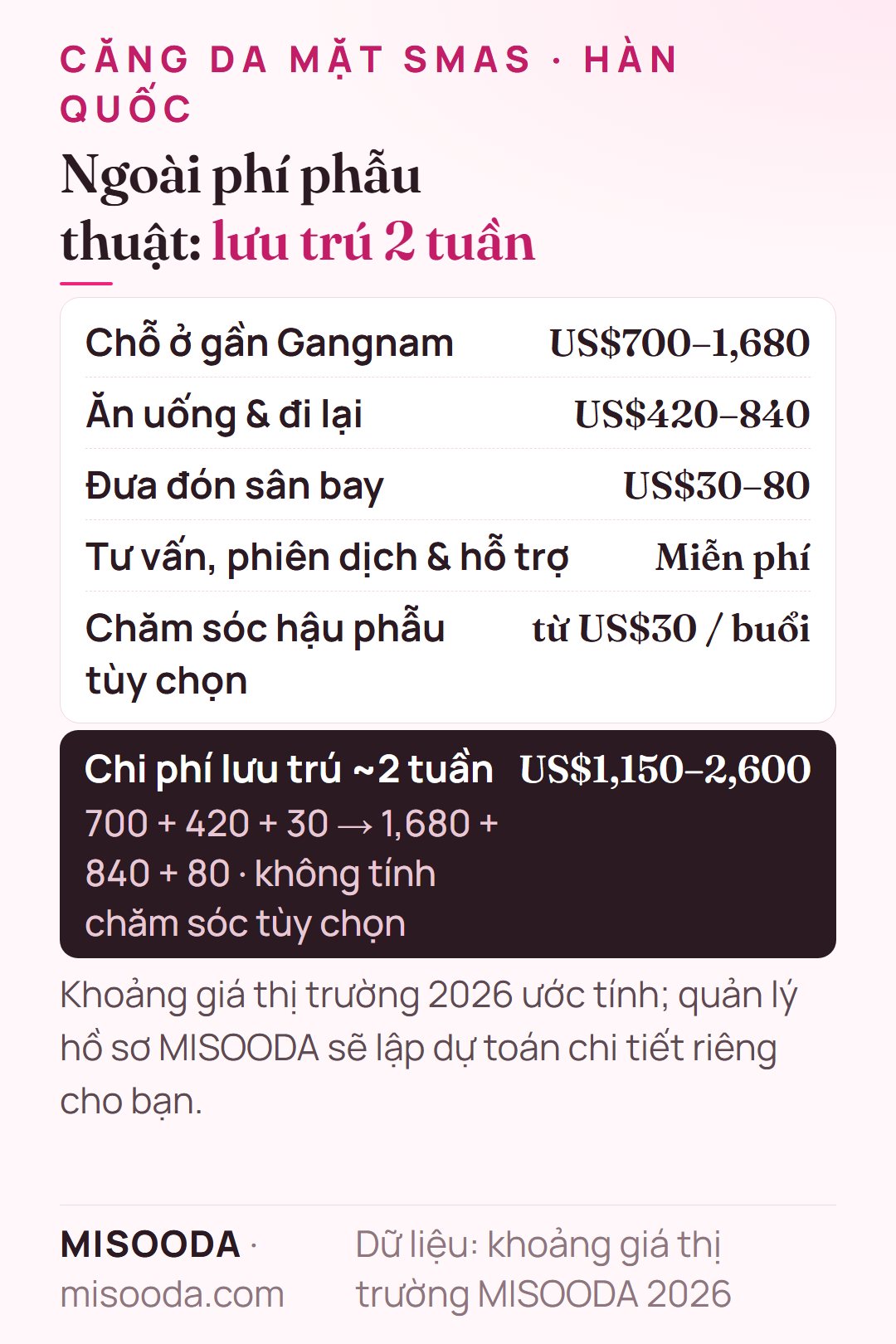 Chi phí lưu trú khoảng 2 tuần khi căng da mặt tại Hàn Quốc: chỗ ở US$700–1,680, ăn uống và đi lại US$420–840, đưa đón sân bay US$30–80 — khoảng US$1,150–2,600
