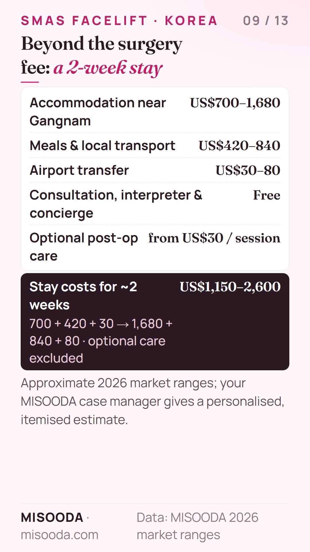 Facelift in Korea stay costs for about 2 weeks: accommodation US$700–1,680, meals and transport US$420–840, airport transfer US$30–80 — about US$1,150–2,600