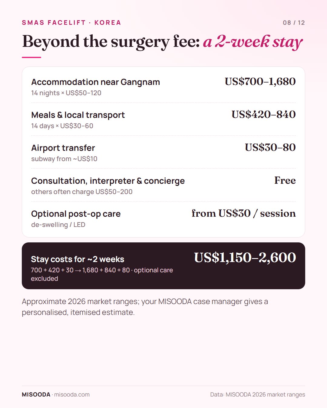 Facelift in Korea stay costs for about 2 weeks: accommodation US$700–1,680, meals and transport US$420–840, airport transfer US$30–80 — about US$1,150–2,600