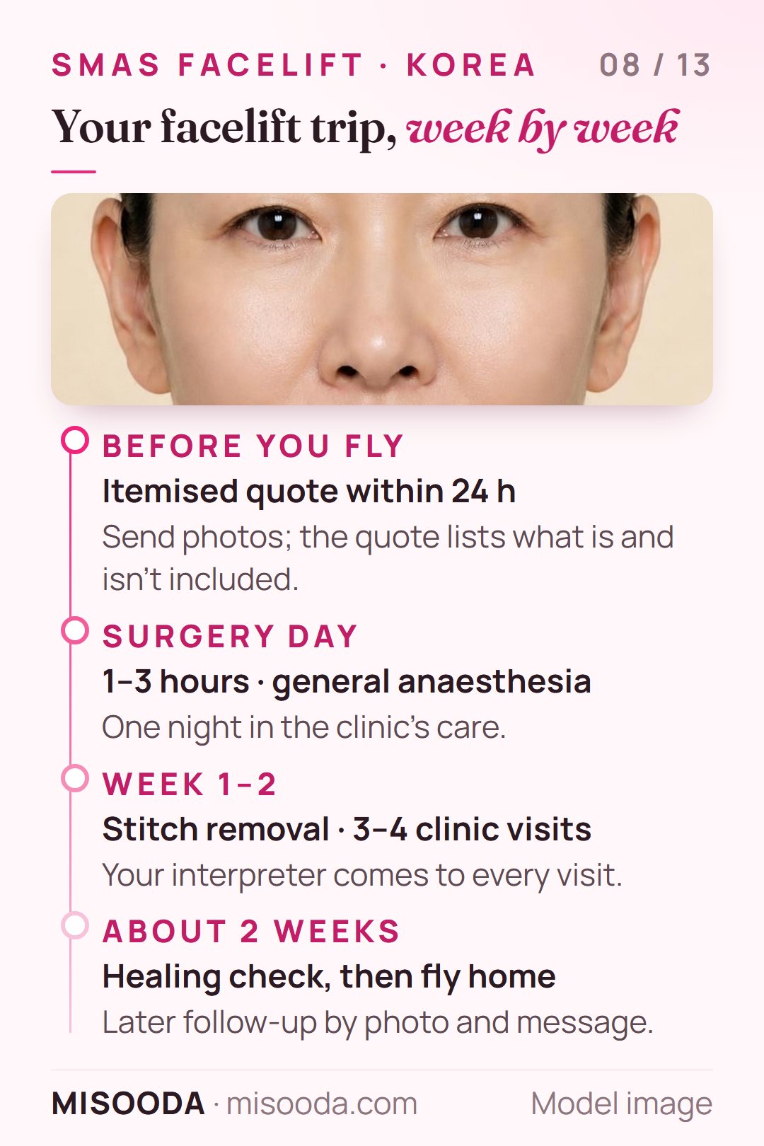 Facelift trip to Korea week by week: quote within 24 hours, surgery day, stitch removal in week 1–2, fly home after about 2 weeks