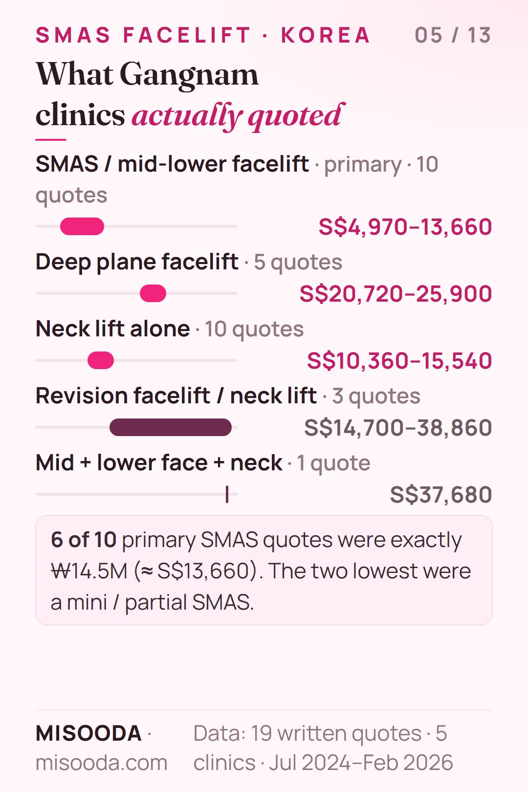 Real Gangnam clinic facelift quotes 2024–2026 in SGD: primary SMAS S$4,970–13,660, deep plane S$20,720–25,900, neck lift S$10,360–15,540