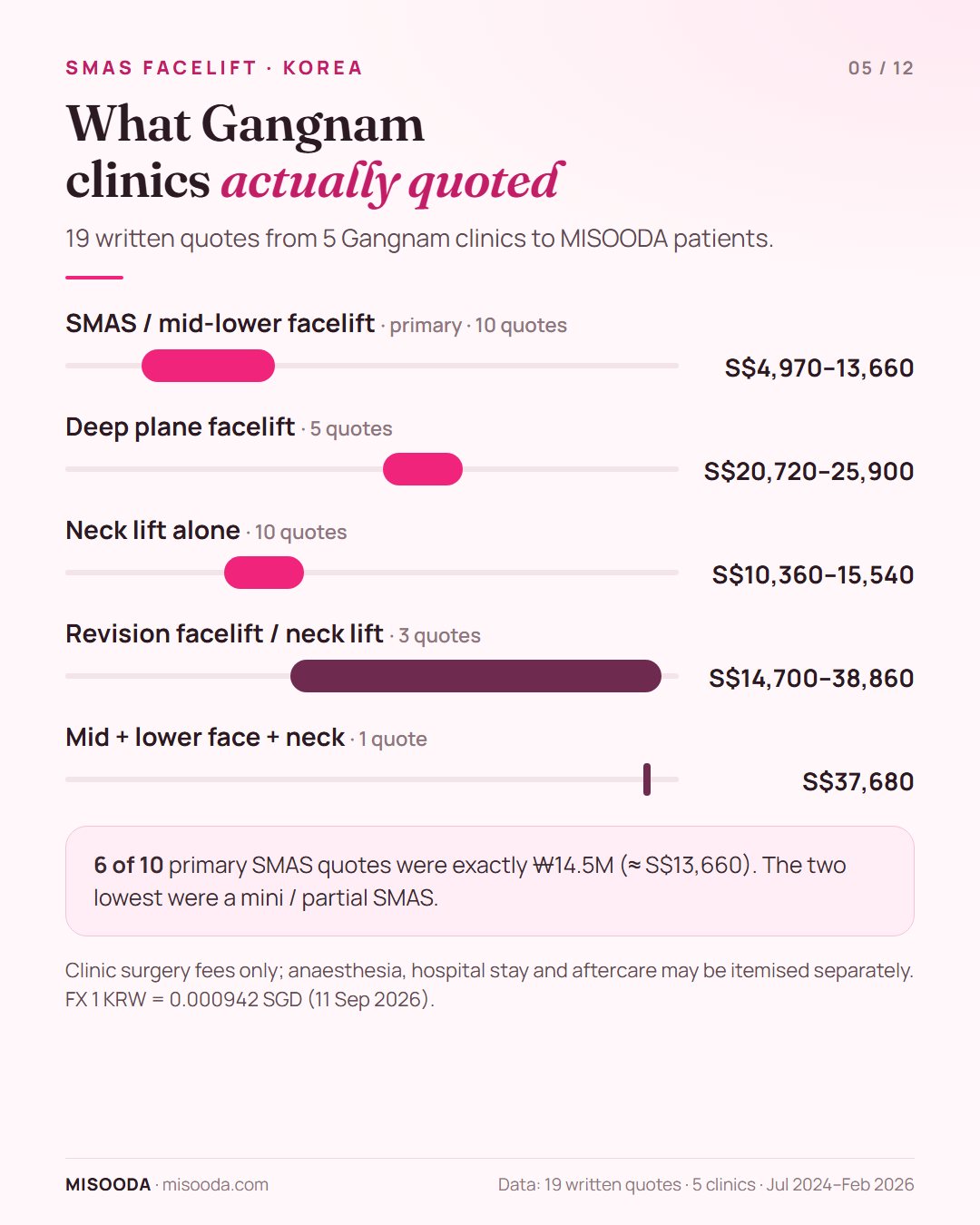 Real Gangnam clinic facelift quotes 2024–2026 in SGD: primary SMAS S$4,970–13,660, deep plane S$20,720–25,900, neck lift S$10,360–15,540