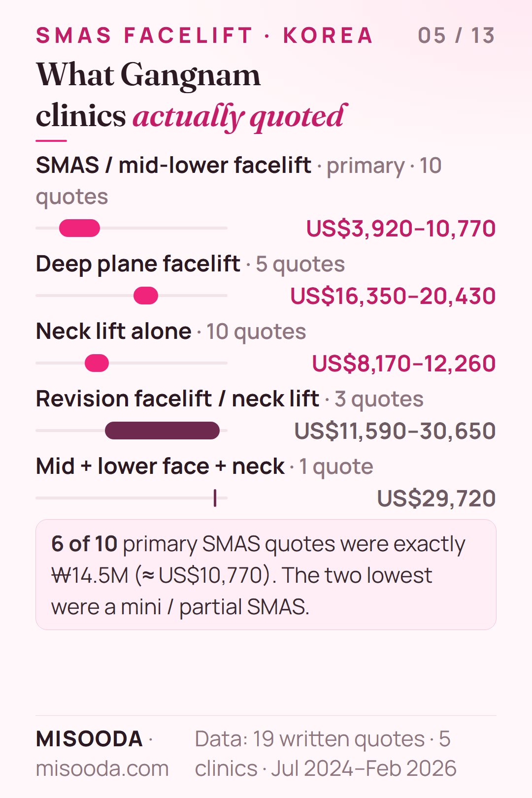 Real Gangnam clinic facelift quotes 2024–2026: primary SMAS US$3,920–10,770, deep plane US$16,350–20,430, neck lift US$8,170–12,260