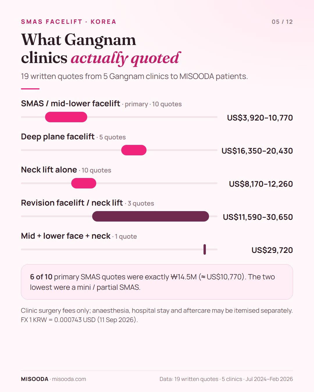 Real Gangnam clinic facelift quotes 2024–2026: primary SMAS US$3,920–10,770, deep plane US$16,350–20,430, neck lift US$8,170–12,260