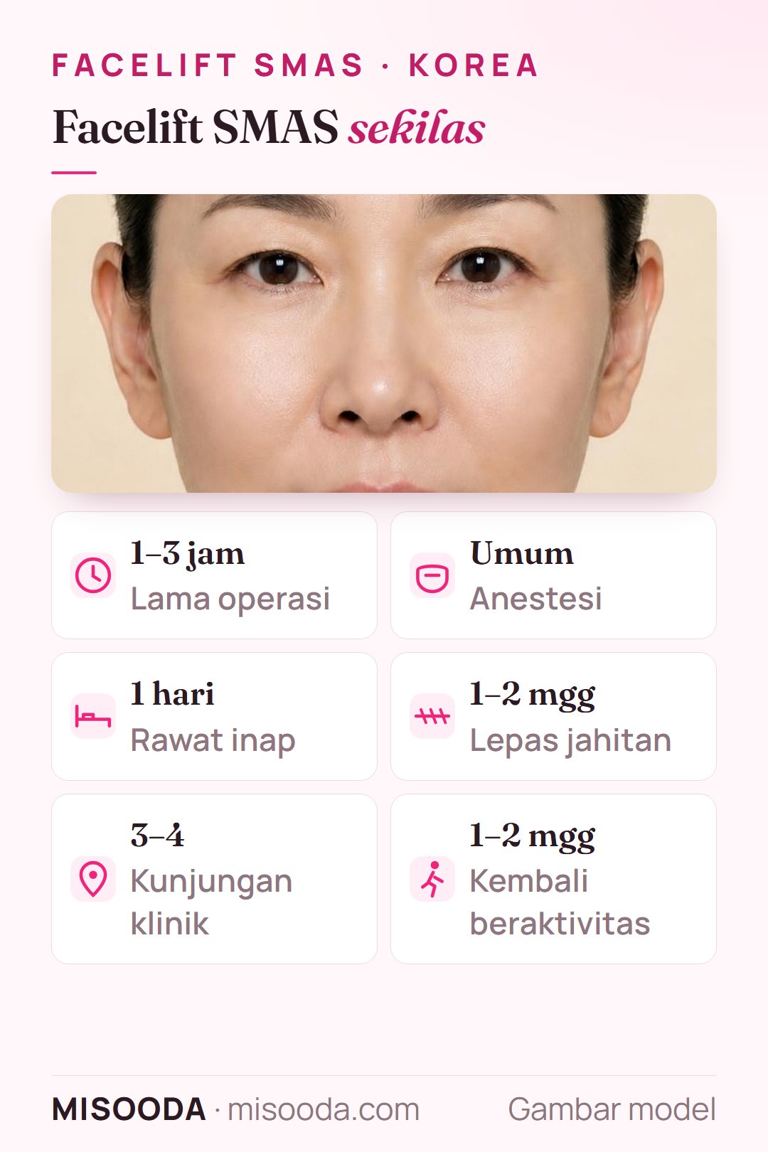 Fakta singkat facelift SMAS di Korea: 1–3 jam, anestesi umum, rawat inap 1 hari, jahitan dilepas pada 1–2 minggu, 3–4 kunjungan klinik