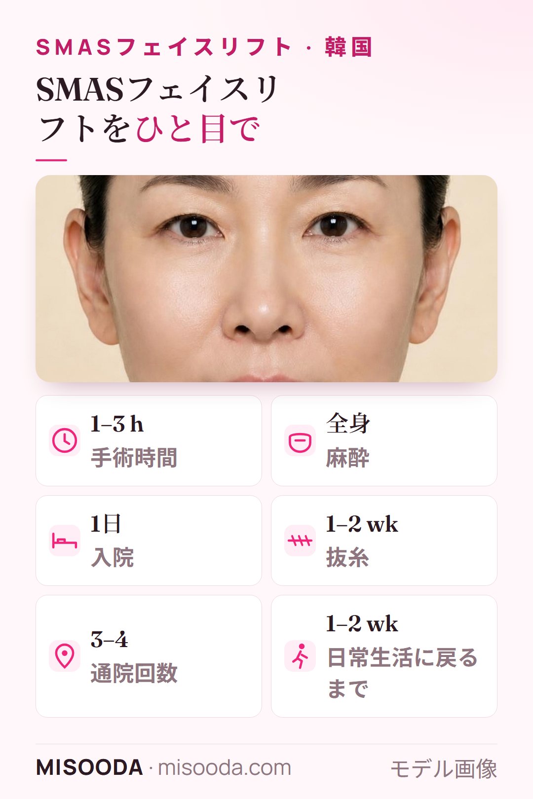 韓国 SMASフェイスリフトの要点:1–3時間、全身麻酔、1日の入院、1–2週間で抜糸、通院3–4回