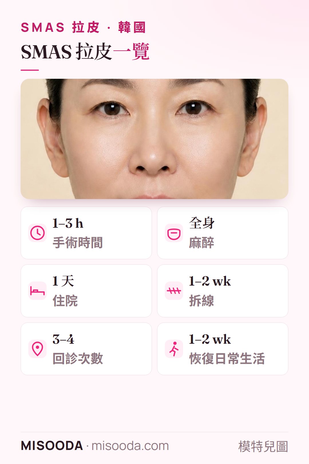 韓國 SMAS 拉皮重點速覽:1–3 小時,全身麻醉,住院 1 天,1–2 週拆線,回診 3–4 次