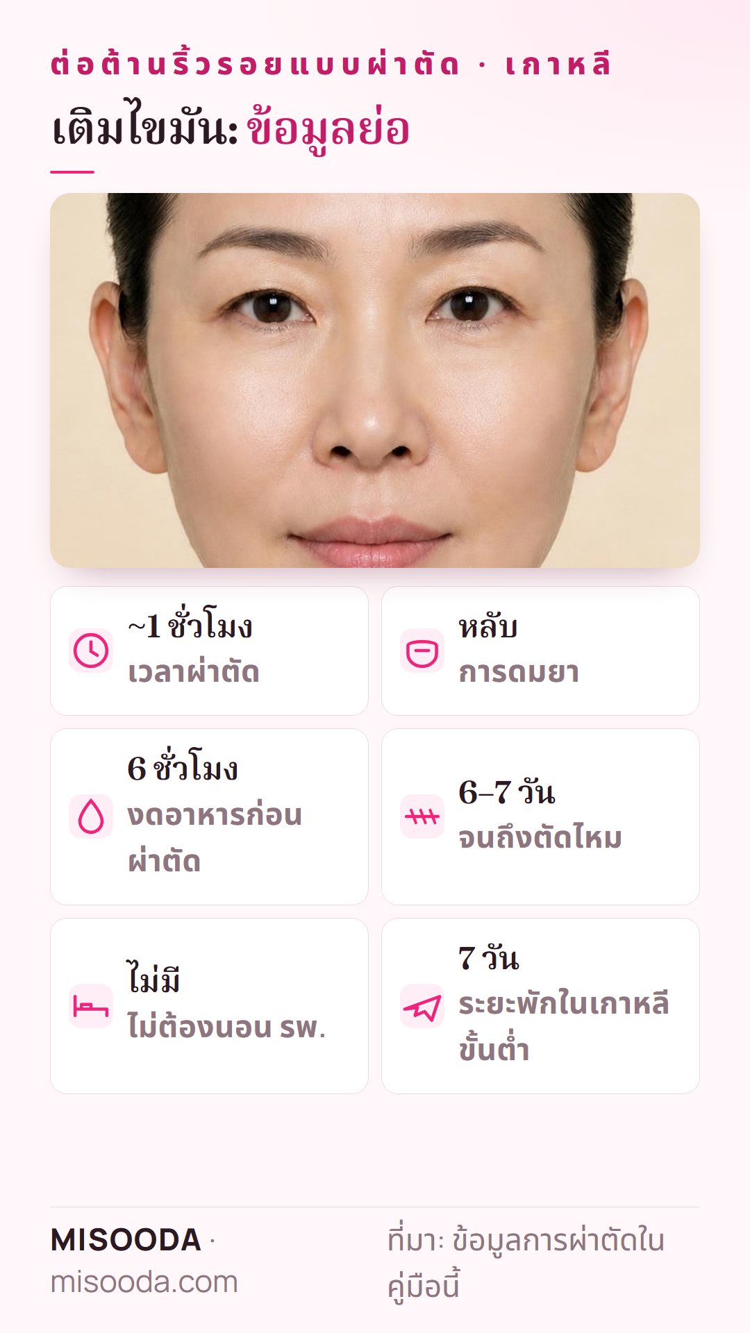 ข้อมูลย่อเติมไขมันใบหน้า เกาหลี: ราว 1 ชั่วโมงภายใต้ยานอนหลับ งดอาหาร 6 ชั่วโมง ตัดไหมที่ 6–7 วัน พักอย่างน้อย 7 วัน