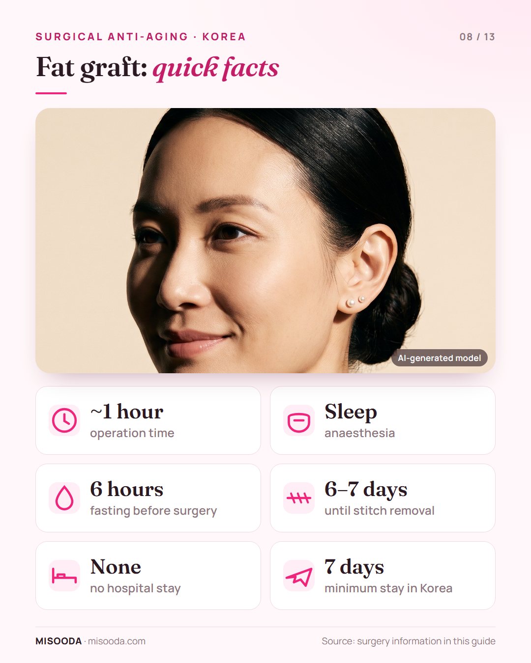 Facial fat graft in Korea quick facts: about 1 hour under sleep anaesthesia, 6 hours fasting, stitches out at 6–7 days, stay at least 7 days
