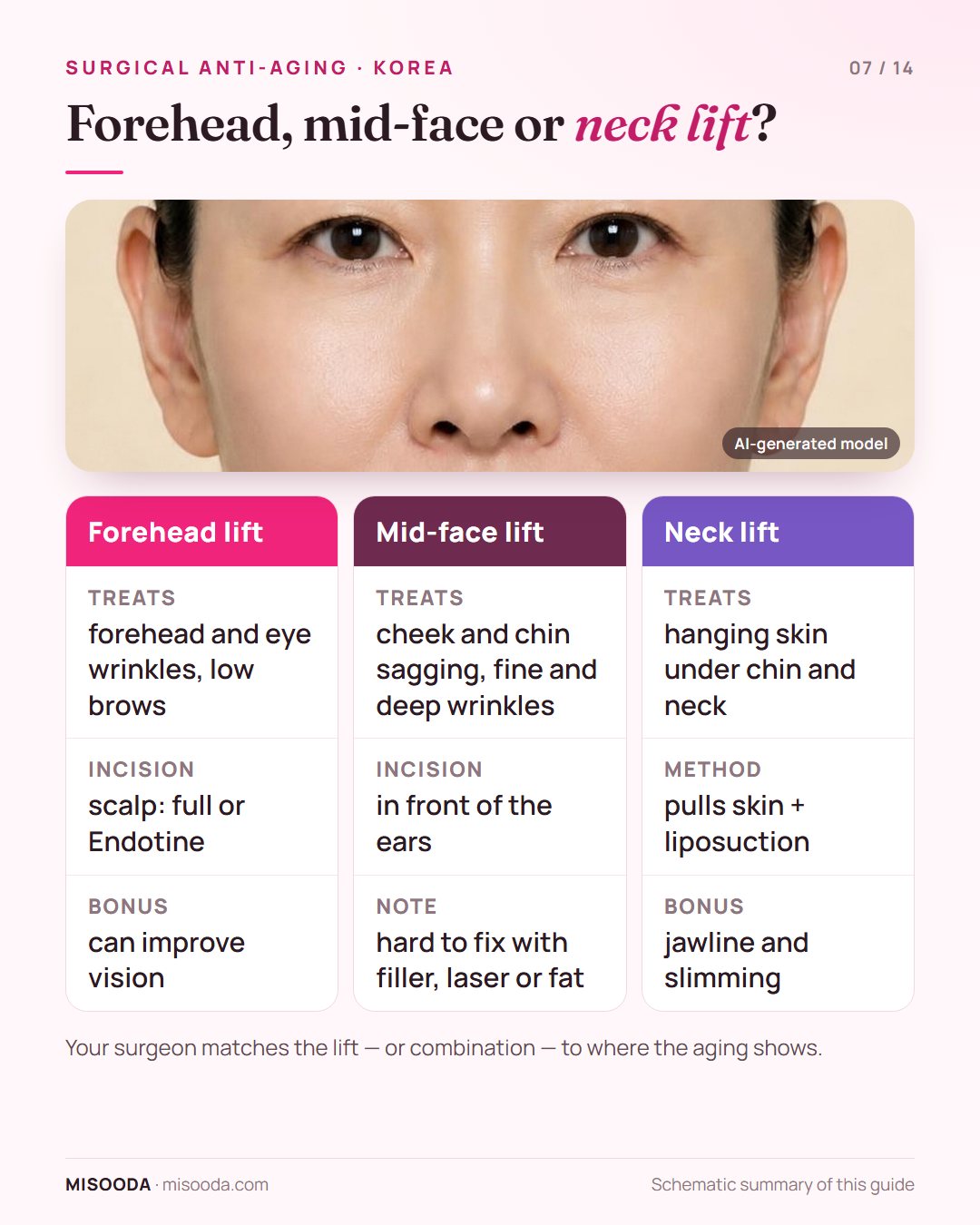 Forehead lift vs mid-face lift vs neck lift compared: what each treats, where the incision goes and extra benefits such as vision or jawline