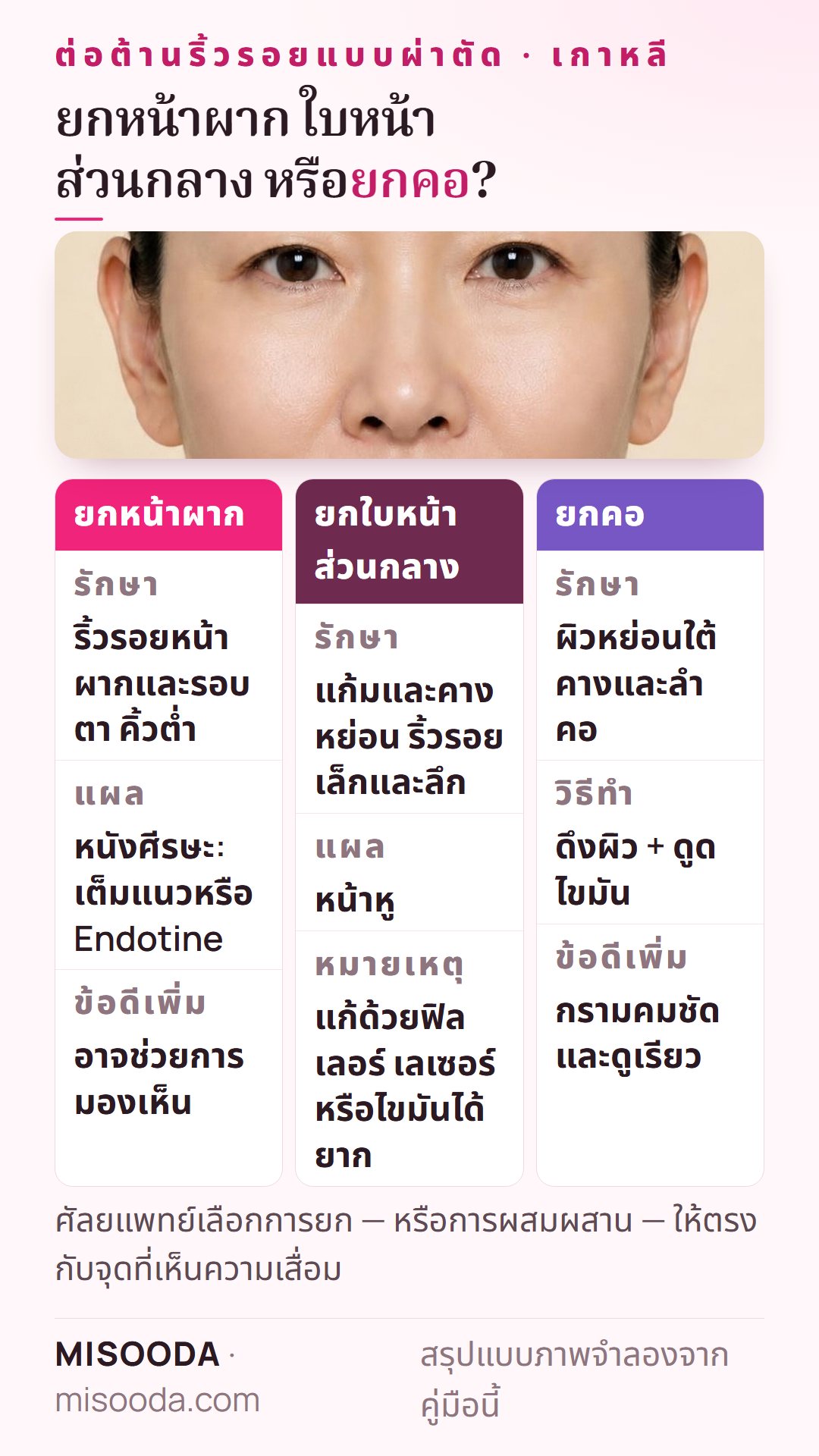 เปรียบเทียบยกหน้าผาก vs ยกใบหน้าส่วนกลาง vs ยกคอ เกาหลี: รักษาอะไร แผลอยู่ตรงไหน และข้อดีเพิ่ม เช่น การมองเห็นหรือกราม