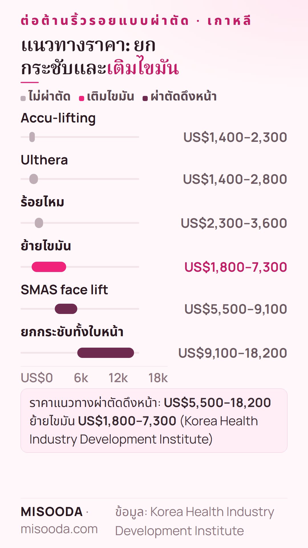 แนวทางราคาต่อต้านริ้วรอยแบบผ่าตัด เกาหลี: SMAS face lift US$5,500–9,100 ยกกระชับทั้งใบหน้า US$9,100–18,200 ย้ายไขมัน US$1,800–7,300