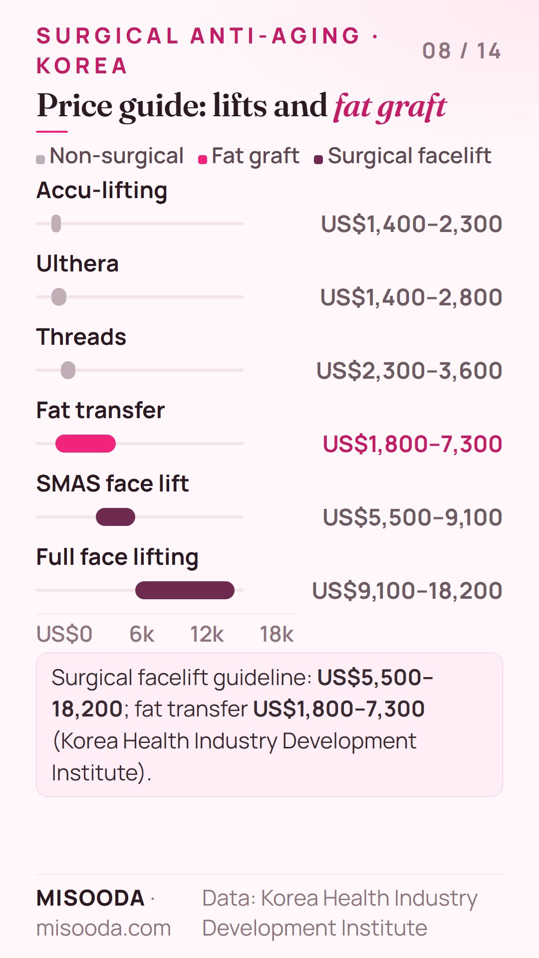 Surgical anti-aging price guide Korea: SMAS face lift US$5,500–9,100, full face lifting US$9,100–18,200, fat transfer US$1,800–7,300