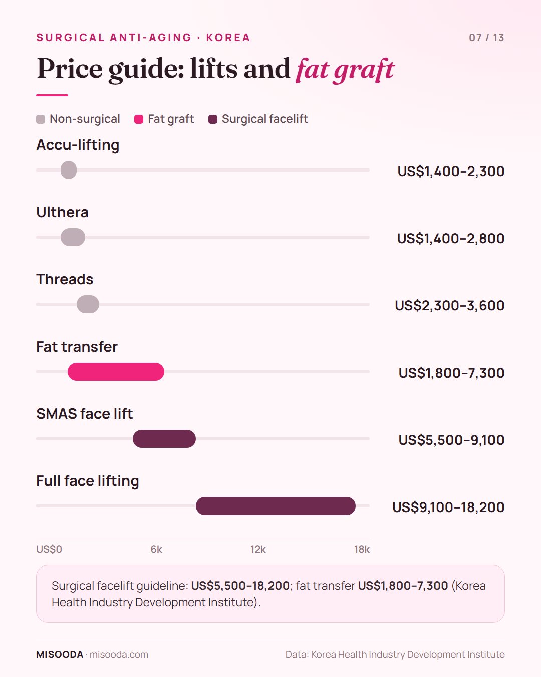 Surgical anti-aging price guide Korea: SMAS face lift US$5,500–9,100, full face lifting US$9,100–18,200, fat transfer US$1,800–7,300