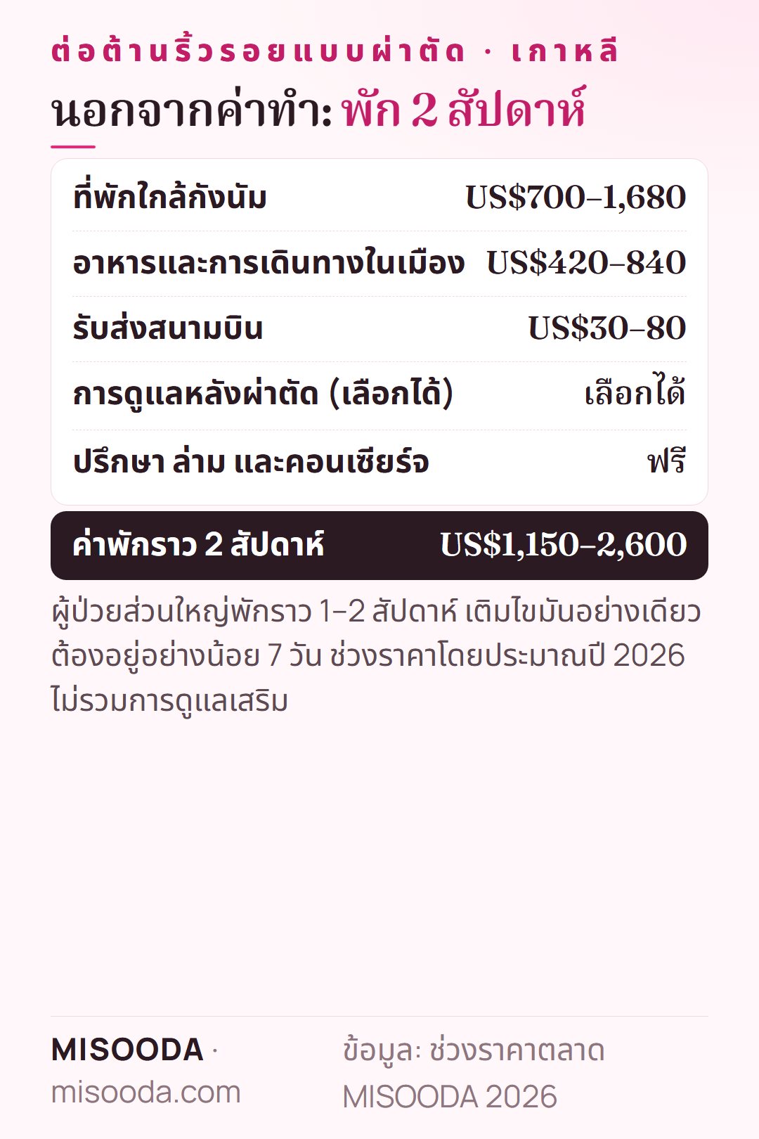ค่าพักระหว่างทำต่อต้านริ้วรอยแบบผ่าตัด เกาหลี ราว 2 สัปดาห์: ที่พัก US$700–1,680 อาหารและการเดินทาง US$420–840 รวมราว US$1,150–2,600