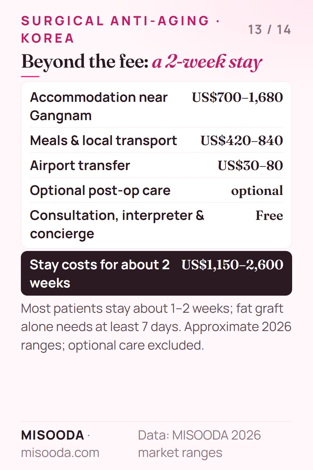 Surgical anti-aging trip to Korea stay costs for about 2 weeks: accommodation US$700–1,680, meals and transport US$420–840, total about US$1,150–2,600