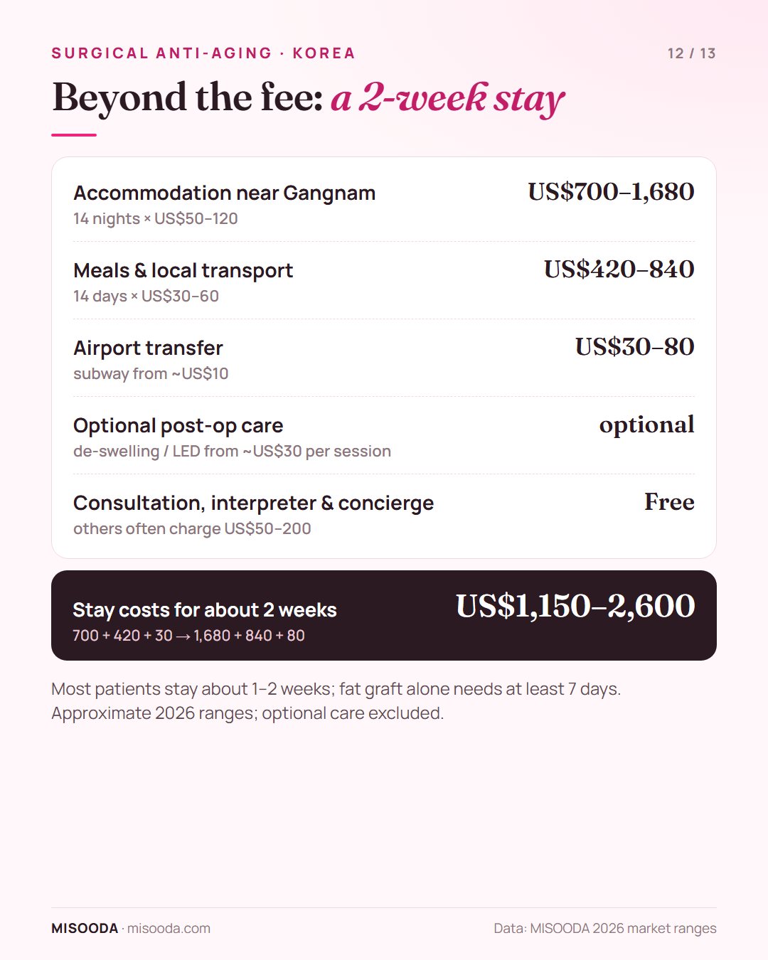 Surgical anti-aging trip to Korea stay costs for about 2 weeks: accommodation US$700–1,680, meals and transport US$420–840, total about US$1,150–2,600