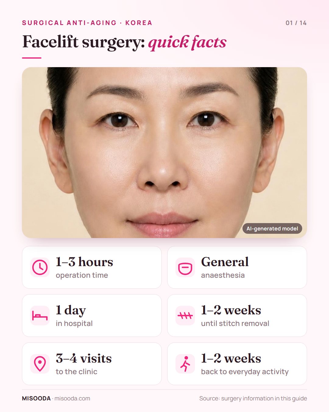 Surgical facelift in Korea quick facts: 1–3 hours under general anaesthesia, 1 day in hospital, stitches out after 1–2 weeks, 3–4 clinic visits