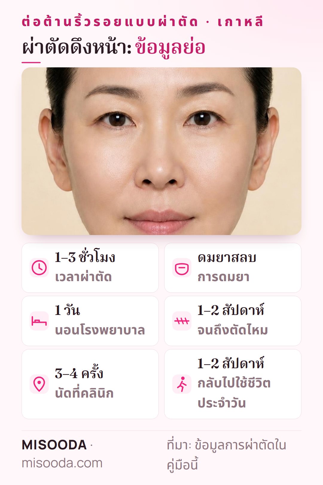 ข้อมูลย่อผ่าตัดดึงหน้า เกาหลี: 1–3 ชั่วโมงภายใต้การดมยาสลบ นอน รพ. 1 วัน ตัดไหมหลัง 1–2 สัปดาห์ นัดคลินิก 3–4 ครั้ง