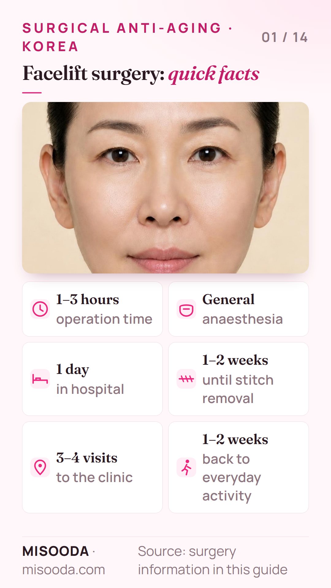 Surgical facelift in Korea quick facts: 1–3 hours under general anaesthesia, 1 day in hospital, stitches out after 1–2 weeks, 3–4 clinic visits