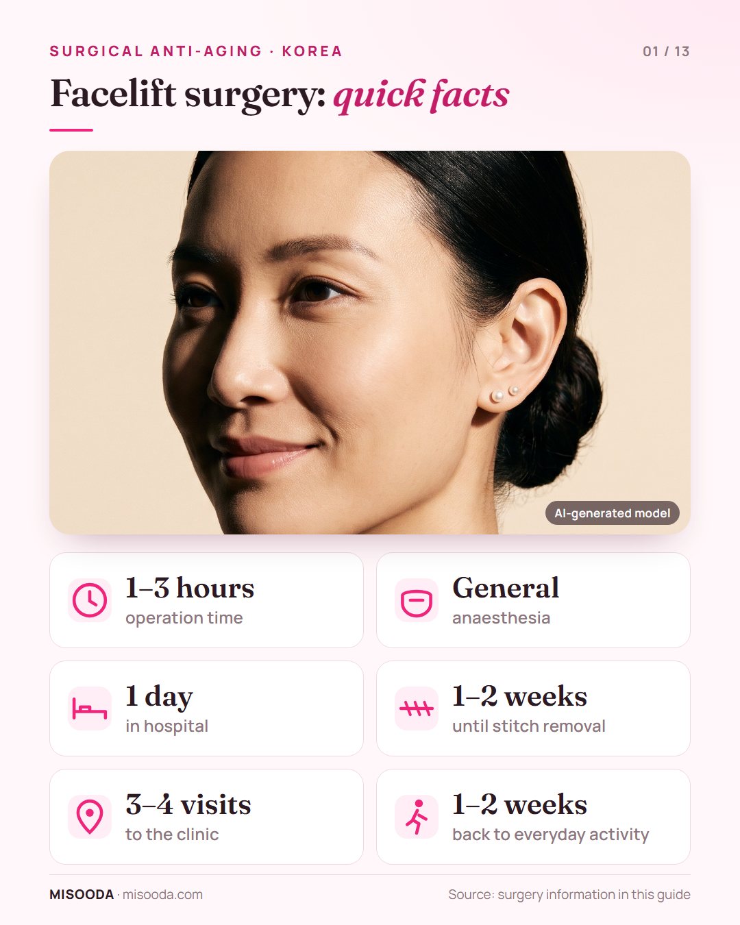 Surgical facelift in Korea quick facts: 1–3 hours under general anaesthesia, 1 day in hospital, stitches out after 1–2 weeks, 3–4 clinic visits