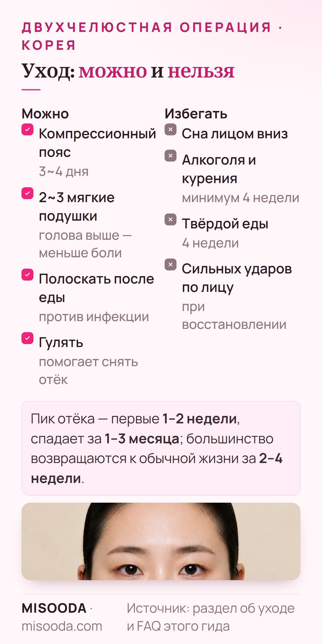 Уход после двухчелюстной операции: компрессионный пояс 3~4 дня, 2~3 подушки, полоскание после еды; 4 недели без сна лицом вниз, алкоголя, курения и твёрдой еды