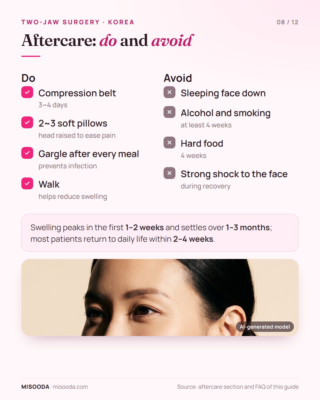 Two-jaw surgery aftercare: compression belt for 3~4 days, 2~3 pillows, gargle after meals; no face-down sleeping, alcohol, smoking or hard food for 4 weeks