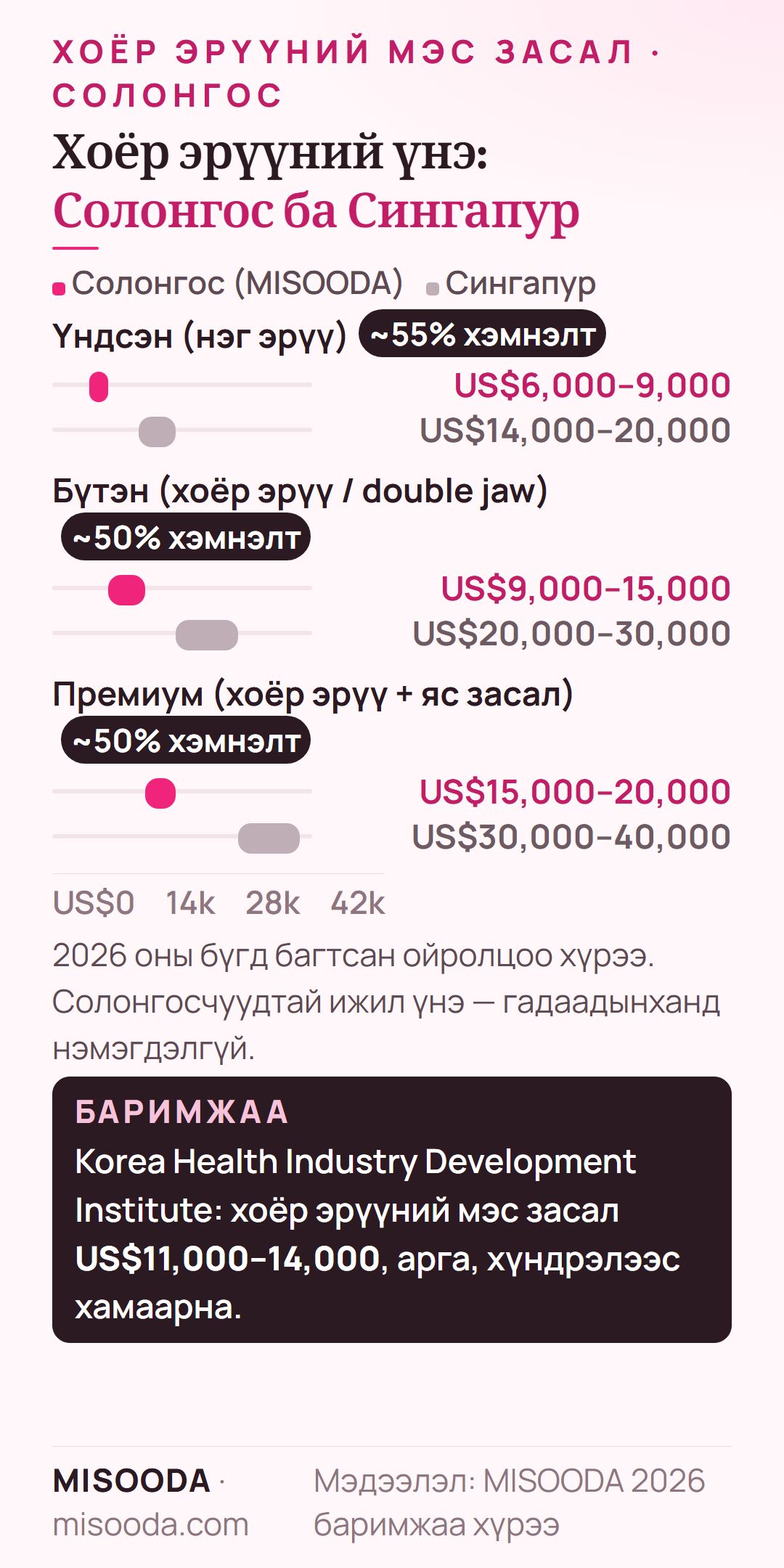Хоёр эрүүний мэс заслын үнэ Солонгос ба Сингапур 2026: нэг эрүү US$6,000–9,000 / US$14,000–20,000, хоёр эрүү US$9,000–15,000 / US$20,000–30,000, премиум US$15,000–20,000