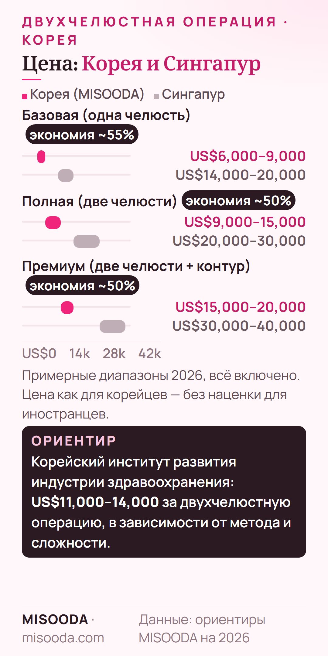 Стоимость двухчелюстной операции: Корея и Сингапур 2026 — одна челюсть US$6,000–9,000 против US$14,000–20,000, две челюсти US$9,000–15,000 против US$20,000–30,000, премиум US$15,000–20,000