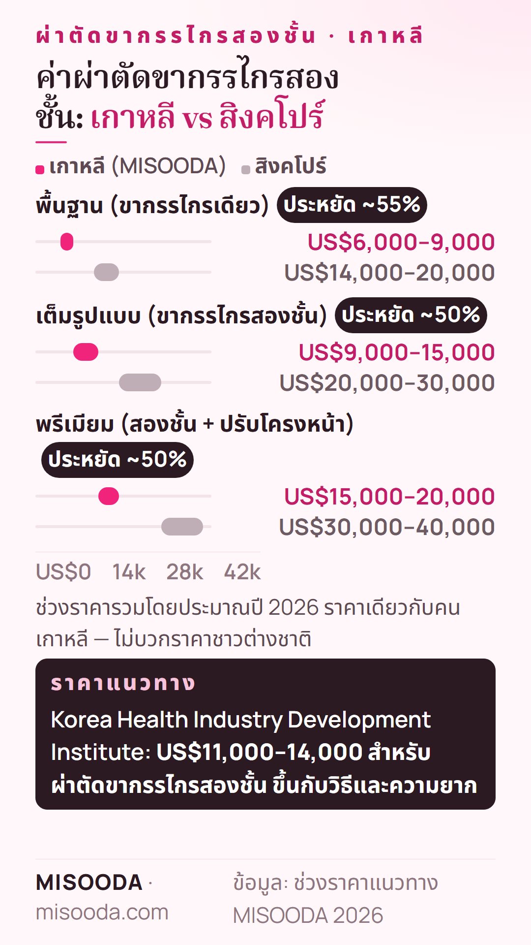 ค่าผ่าตัดขากรรไกรสองชั้น เกาหลี vs สิงคโปร์ 2026: ขากรรไกรเดียว US$6,000–9,000 vs US$14,000–20,000 สองชั้น US$9,000–15,000 vs US$20,000–30,000 พรีเมียม US$15,000–20,000