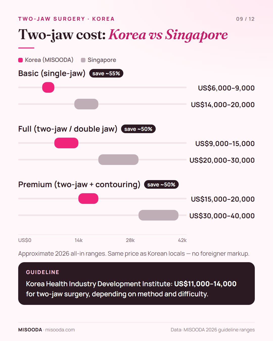 Two-jaw surgery cost Korea vs Singapore 2026: single-jaw US$6,000–9,000 vs US$14,000–20,000, two-jaw US$9,000–15,000 vs US$20,000–30,000, premium US$15,000–20,000