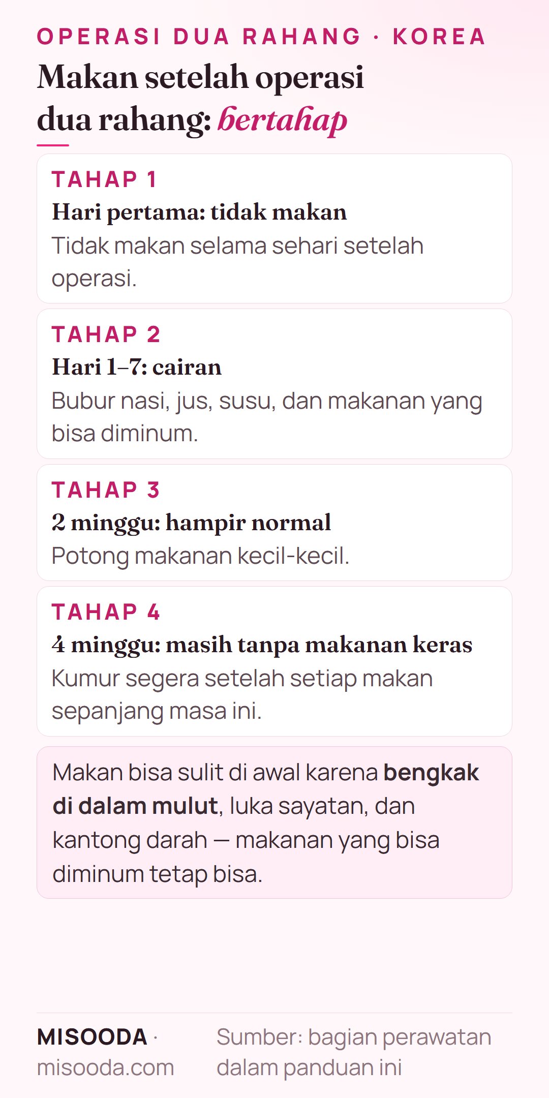 Makan setelah operasi dua rahang: tidak makan di hari pertama, makanan cair selama 7 hari, hampir normal pada 2 minggu, tanpa makanan keras selama 4 minggu