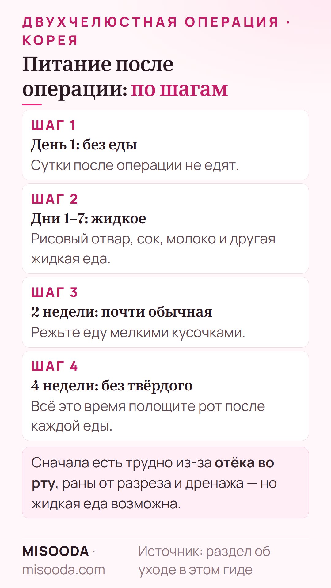 Питание после двухчелюстной операции: в первый день без еды, 7 дней жидкая пища, почти обычная еда через 2 недели, без твёрдого 4 недели