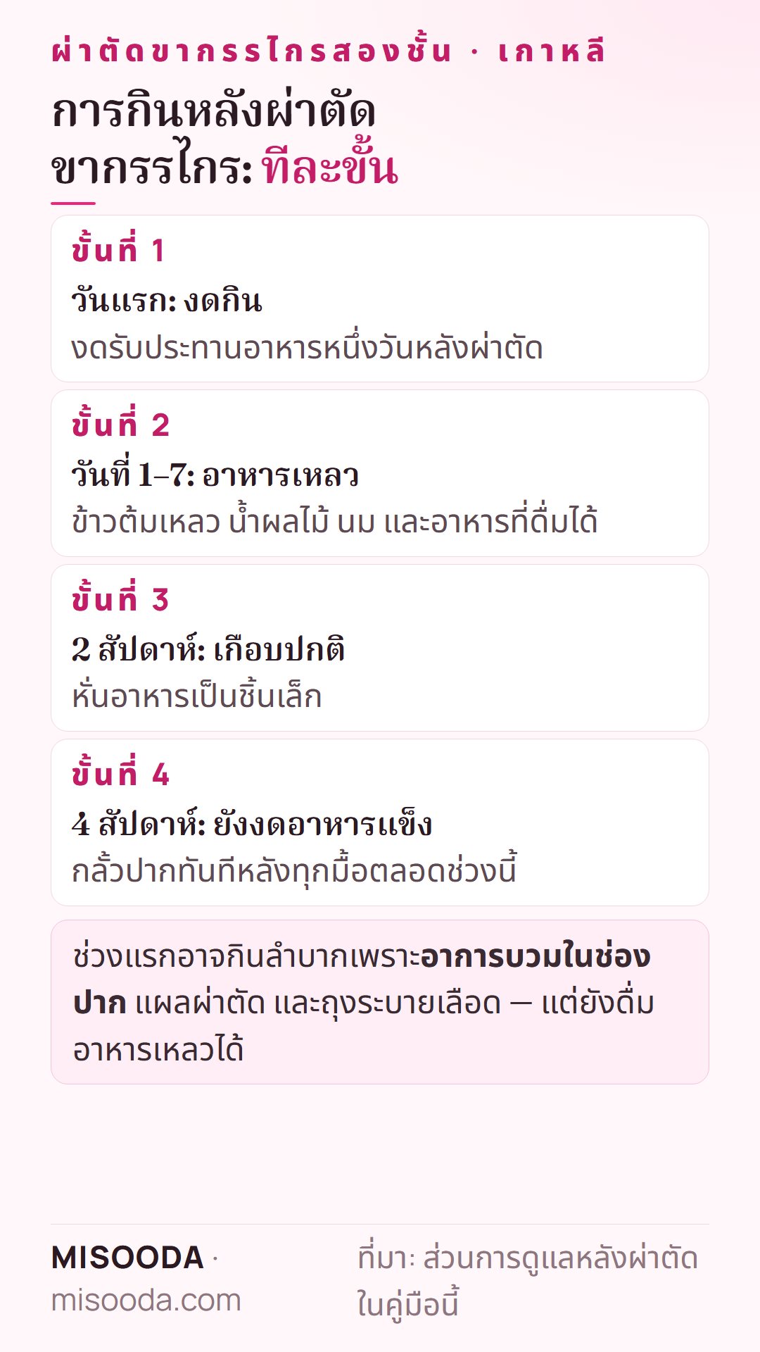 การกินหลังผ่าตัดขากรรไกรสองชั้น เกาหลี: วันแรกงดกิน อาหารเหลว 7 วัน อาหารเกือบปกติที่ 2 สัปดาห์ งดอาหารแข็ง 4 สัปดาห์