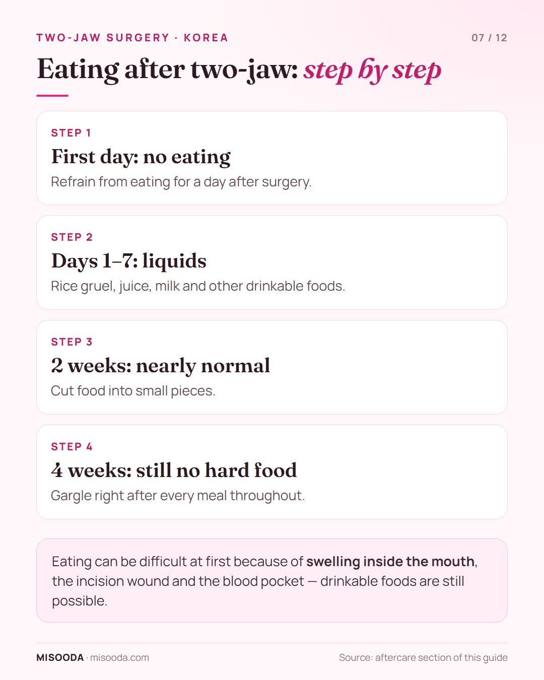 Eating after two-jaw surgery: nothing on the first day, liquid foods for 7 days, nearly normal food at 2 weeks, no hard food for 4 weeks