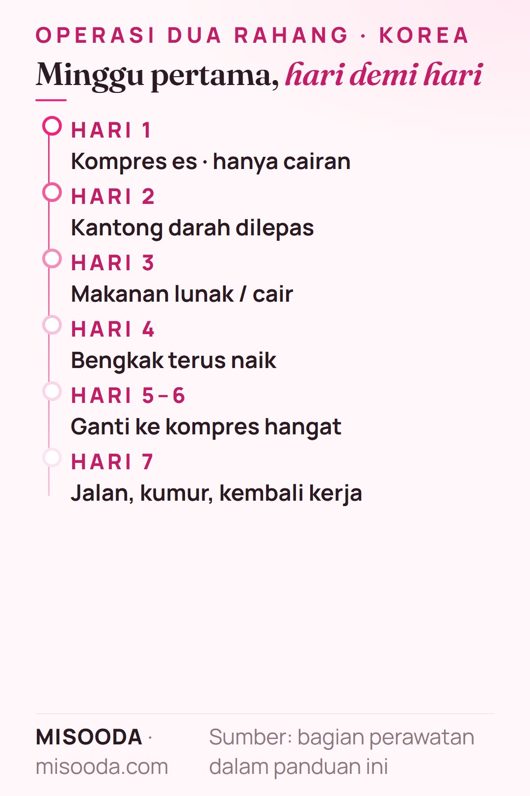 Pemulihan minggu pertama operasi dua rahang: kantong darah 2 hari, kompres es hingga hari 4, kompres hangat hari 5–6, berjalan dan kembali kerja bisa di hari 7