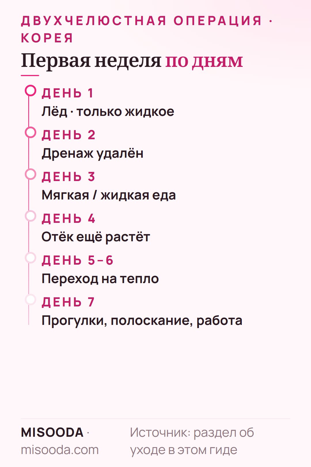 Первая неделя после двухчелюстной операции: дренаж 2 дня, лёд до 4 дня, тепло на 5–6 день, прогулки и возврат к работе возможны на 7 день