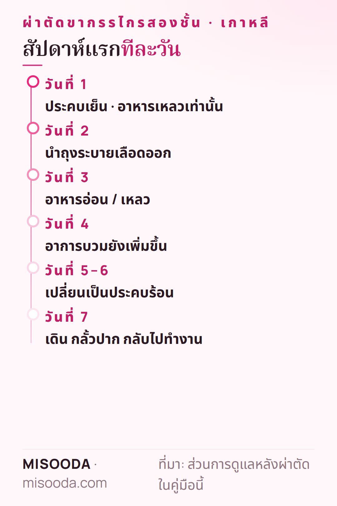 การพักฟื้นสัปดาห์แรกหลังผ่าตัดขากรรไกรสองชั้น เกาหลี: ถุงระบายเลือด 2 วัน ประคบเย็นถึงวันที่ 4 ประคบร้อนวันที่ 5–6 เดินและกลับไปทำงานได้วันที่ 7