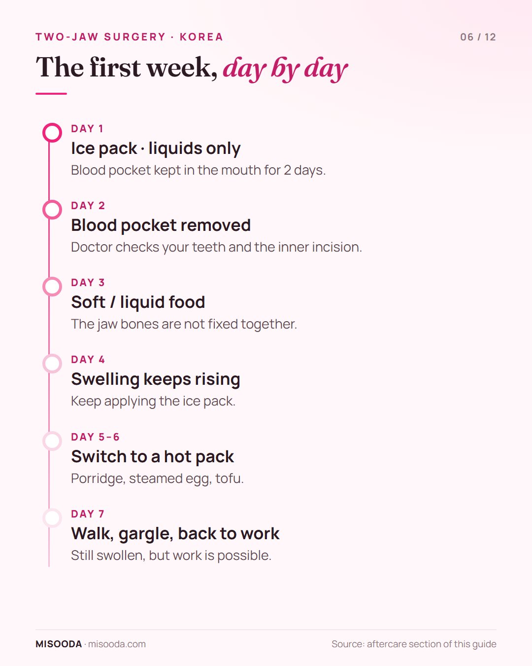 Two-jaw surgery first week recovery: blood pocket for 2 days, ice pack until day 4, hot pack on days 5–6, walking and back to work possible on day 7