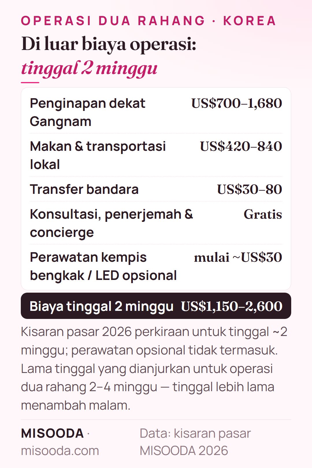 Biaya tinggal 2 minggu untuk operasi dua rahang di Korea: penginapan US$700–1,680, makan dan transportasi US$420–840, transfer bandara US$30–80 — sekitar US$1,150–2,600
