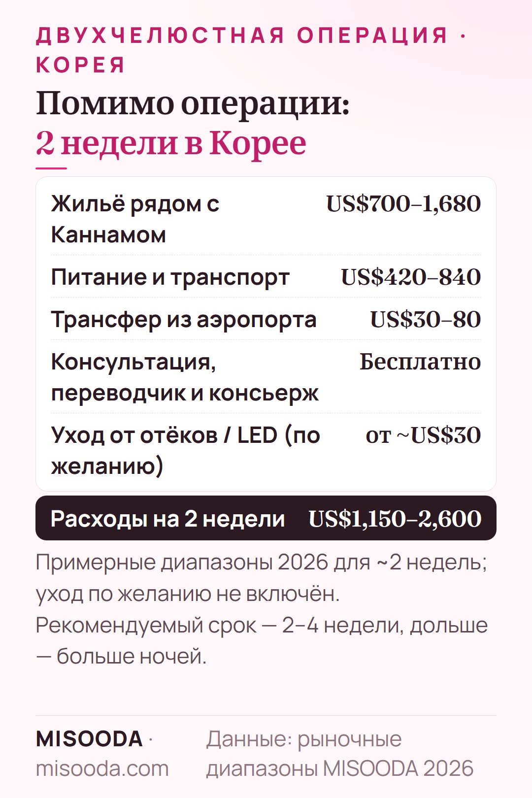 Расходы на 2 недели в Корее при двухчелюстной операции: жильё US$700–1,680, питание и транспорт US$420–840, трансфер US$30–80 — около US$1,150–2,600