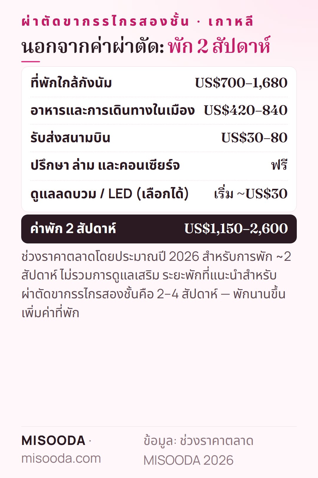 ค่าพักระหว่างผ่าตัดขากรรไกรสองชั้น เกาหลี 2 สัปดาห์: ที่พัก US$700–1,680 อาหารและการเดินทาง US$420–840 รับส่งสนามบิน US$30–80 — รวมราว US$1,150–2,600