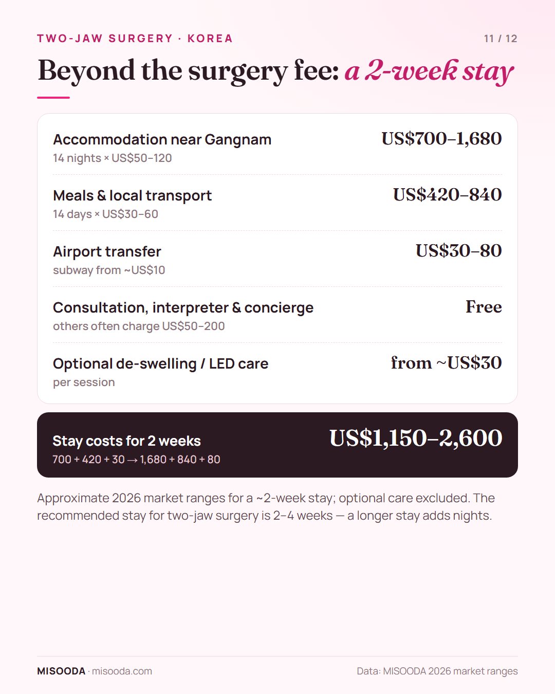 Two-jaw surgery in Korea stay costs for 2 weeks: accommodation US$700–1,680, meals and transport US$420–840, airport transfer US$30–80 — about US$1,150–2,600