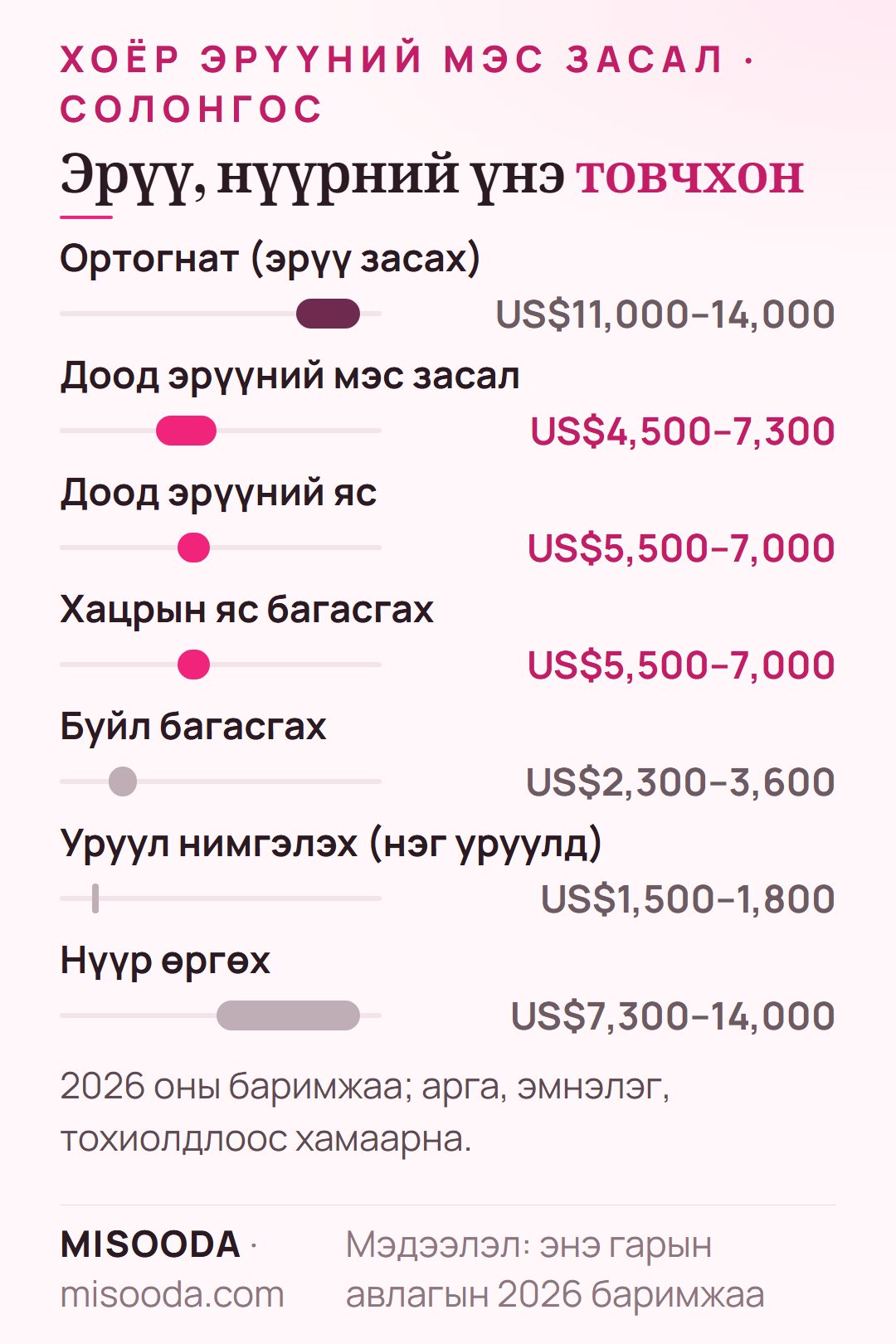 Солонгос дахь эрүү, нүүрний мэс заслын үнэ 2026: ортогнат US$11,000–14,000, доод эрүү US$4,500–7,300, буйл багасгах US$2,300–3,600, уруул нимгэлэх US$1,500–1,800