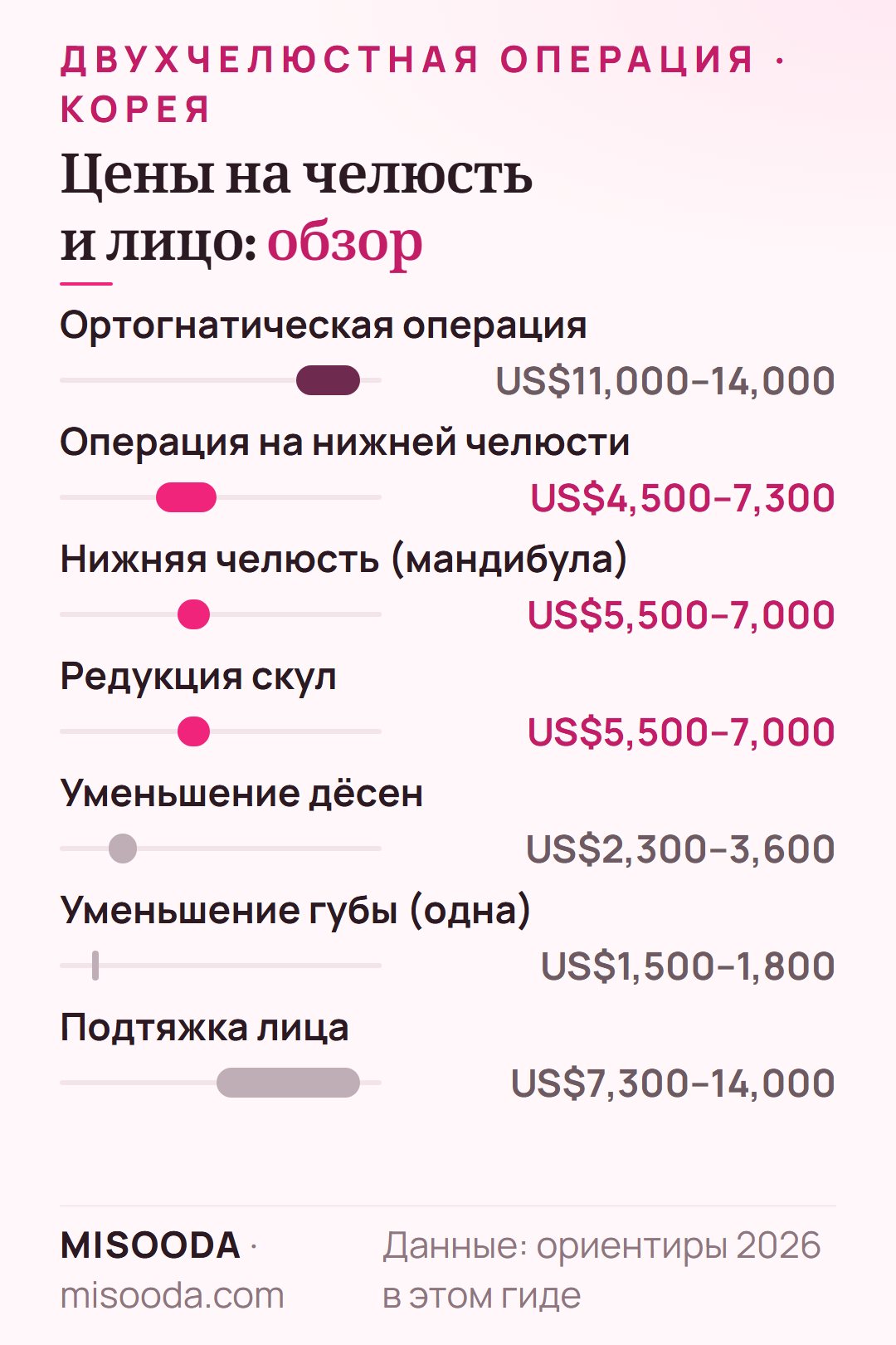 Цены на операции на челюсти и лице в Корее 2026: ортогнатическая US$11,000–14,000, нижняя челюсть US$4,500–7,300, уменьшение дёсен US$2,300–3,600, губы US$1,500–1,800