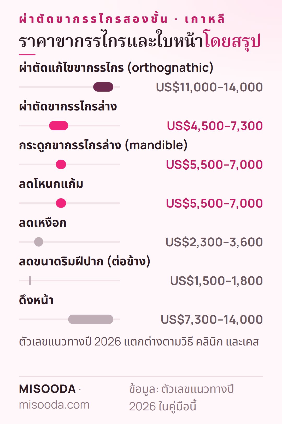 แนวทางราคาผ่าตัดขากรรไกรและใบหน้า เกาหลี 2026: orthognathic US$11,000–14,000 ขากรรไกรล่าง US$4,500–7,300 ลดเหงือก US$2,300–3,600 ลดริมฝีปาก US$1,500–1,800