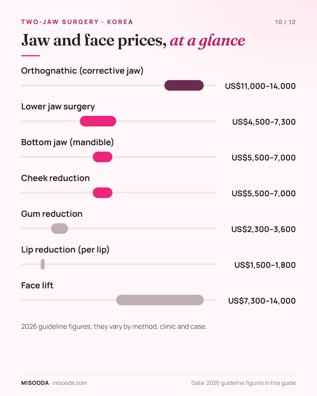 Jaw and facial surgery price guide Korea 2026: orthognathic US$11,000–14,000, lower jaw US$4,500–7,300, gum reduction US$2,300–3,600, lip reduction US$1,500–1,800